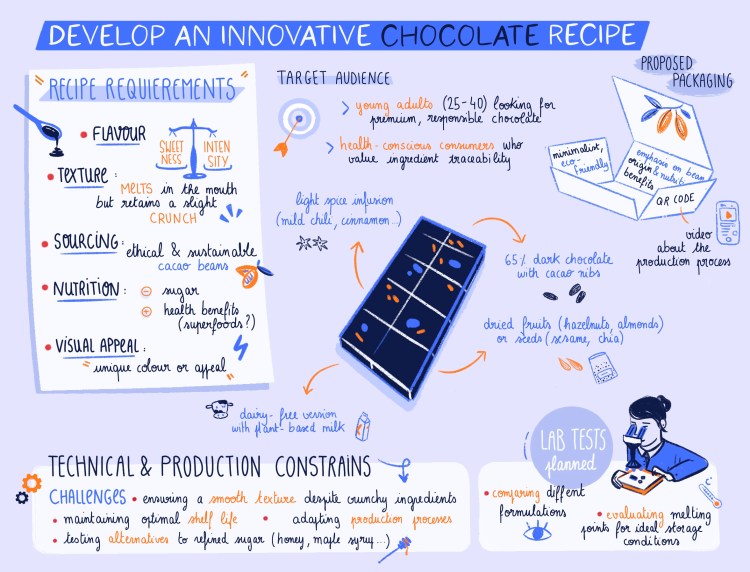 Graphic facilitation chocolate